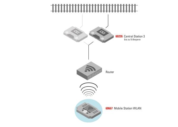 Märklin 60667 Mobile Station WLAN | Einsteiger Digitalzentrale